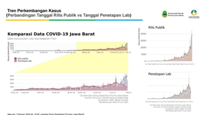 Inilah Kata Ridwan Kamil, Data Rilis Covid 19