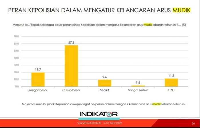 INDIKATOR Tunjukkan Kepuasan Warga terhadap Penangan Arus Lebaran POLRI