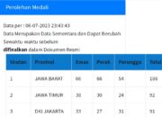 Fornas 2023, Perolehan Medali Kontingen Jabar Meroket