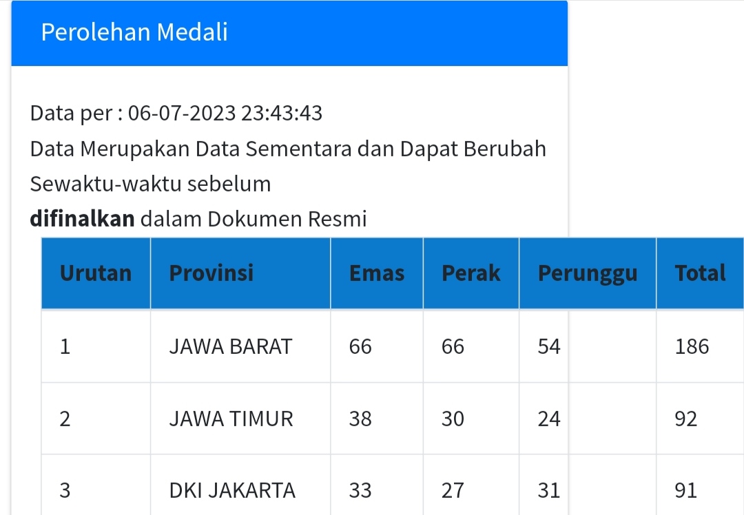 Fornas 2023, Perolehan Medali Kontingen Jabar Meroket