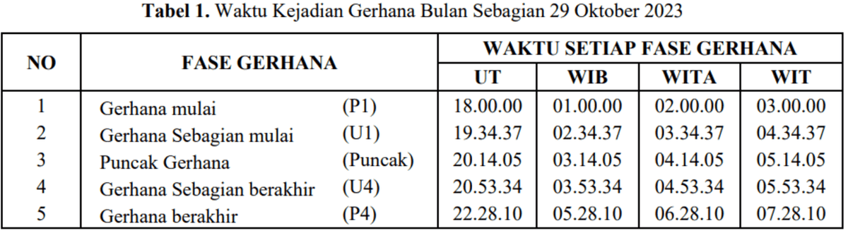 Mengenal Gerhana Bulan yang Diprediksi Terjadi 29 November