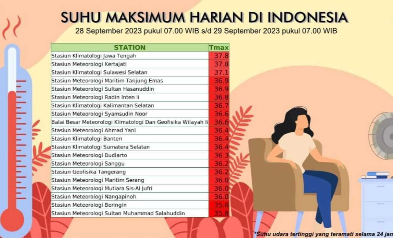 Pemicu Terjadinya Suhu Panas Akhir-akhir Ini