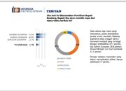 Dadang Supriatna Peroleh Persentase Tertinggi Survei Terbaru