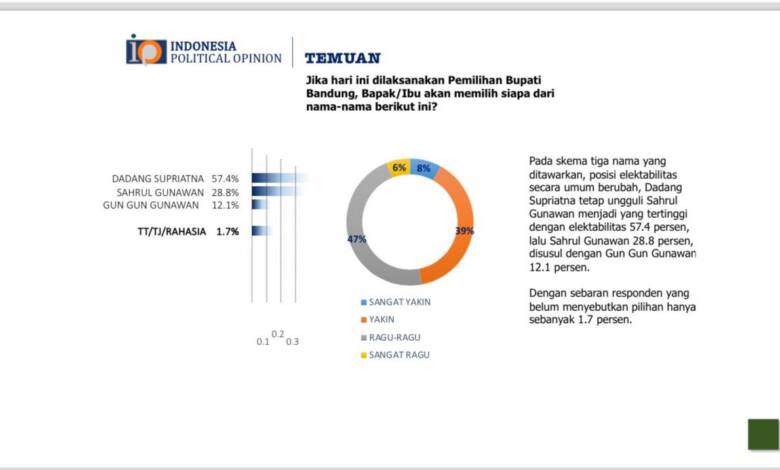 Dadang Supriatna Peroleh Persentase Tertinggi Survei Terbaru