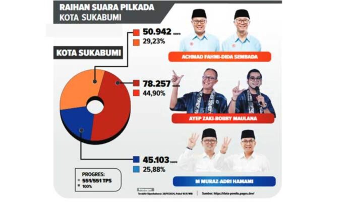 ASN Wajib Tahu! Wali Kota Sukabumi Terpilih Nyatakan Jabatan Kedinasan Tanpa Mahar, Cuma Ini Syaratnya