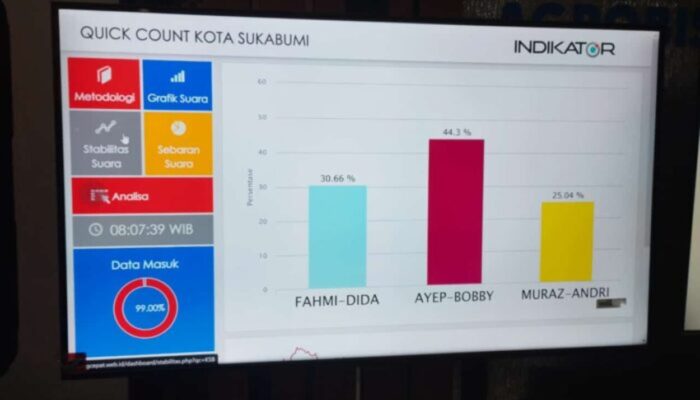 Hasil Hitung Cepat Ayep Zaki-Bobby Maulana Menang, Ketua DPC PDIP Kota Sukabumi Sampaikan Selamat