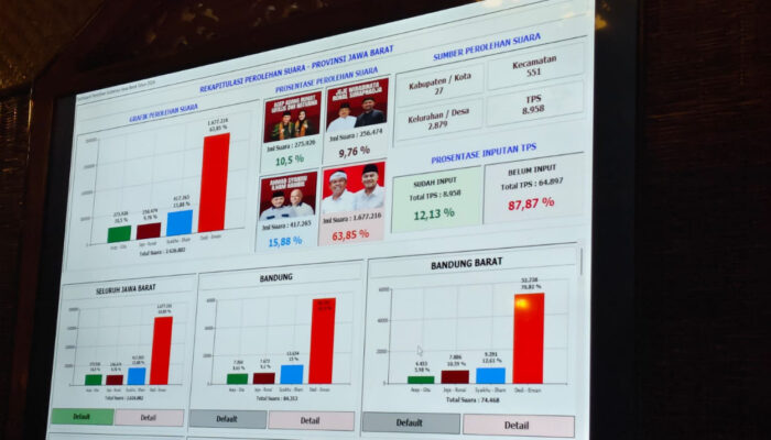 Hasil Quick Count Pilkada Jawa Barat 2024 dengan Selisih Signifikan