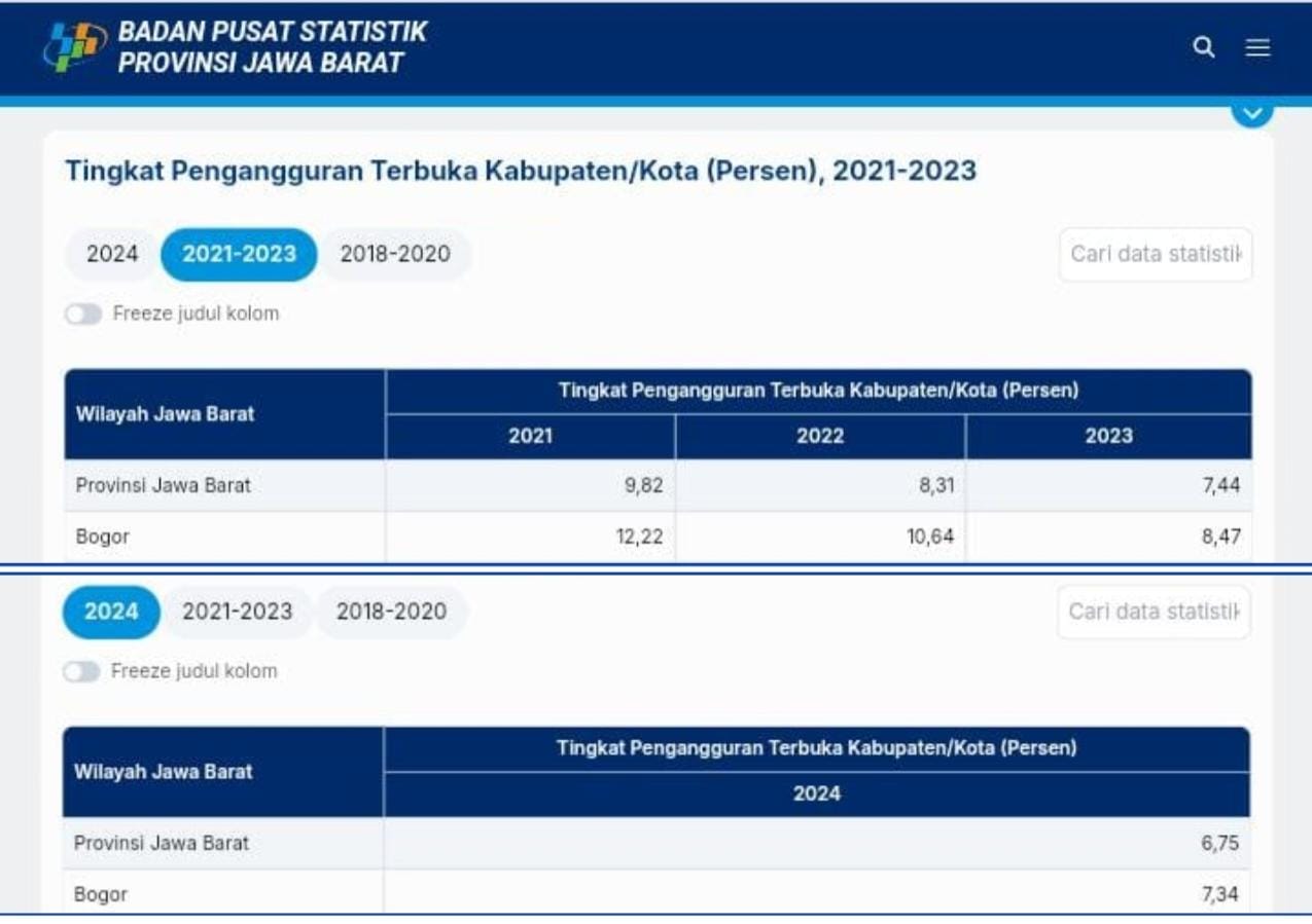 Tingkat Pengangguran Terbuka di Kabupaten Bogor Turun, Pengamat Menilai Begini!