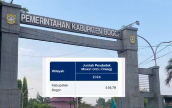 Kemiskinan di Kabupaten Bogor Tahun 2024 Capai 446,79 Ribu, Begini Kata Pengamat!!