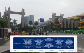 Pendapatan Pekerja Informal di Kabupaten Bogor Tembus Rp1,9 Juta, Pendidikan Menengah Atas Jadi Penentu