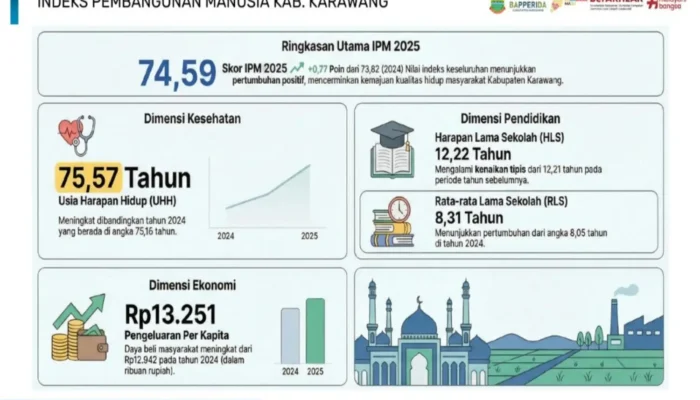 IPM Kabupaten Karawang Meroket, Daya Beli Warga Ikut Menguat