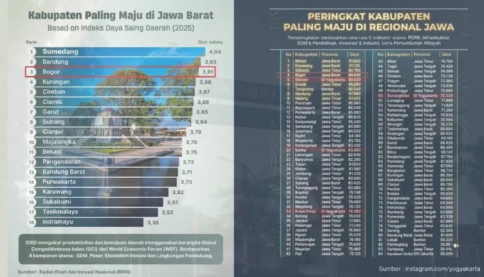 Akselerasi Pembangunan Teruji; Kabupaten Bogor Raih 3 Besar Jawa Barat dan 4 Besar Regional Jawa 2025