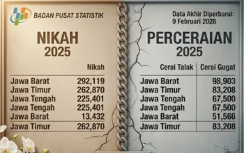 Provinsi Jawa Barat Catat Angka Pernikahan dan Perceraian Tertinggi di Indonesia Sepanjang Tahun 2025