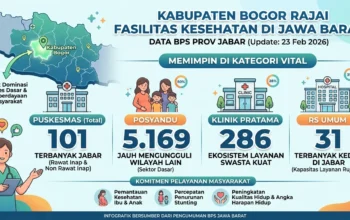 Kabupaten Bogor Rajai Fasilitas Kesehatan di Jawa Barat, Data BPS; Jumlah Posyandu dan Puskesmas Terbanyak