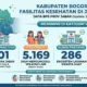 Kabupaten Bogor Rajai Fasilitas Kesehatan di Jawa Barat, Data BPS; Jumlah Posyandu dan Puskesmas Terbanyak