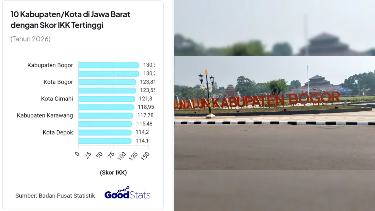 Tembus 130,33, Kabupaten Bogor Jadi Wilayah dengan Biaya Konstruksi Termahal di Jawa Barat
